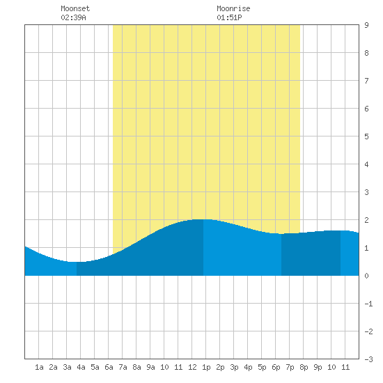 Lighthouse Point tide chart for Monday, May 5, 2025