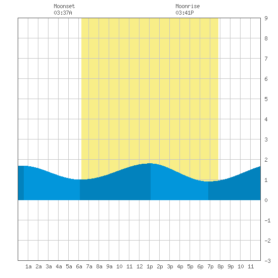 Lighthouse Point tide chart for Wednesday, May 7, 2025