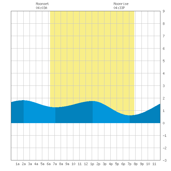 Lighthouse Point tide chart for Thursday, May 8, 2025