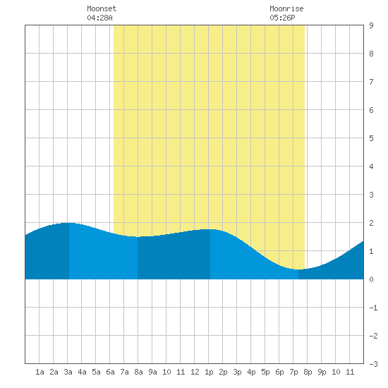 Lighthouse Point tide chart for Friday, May 9, 2025