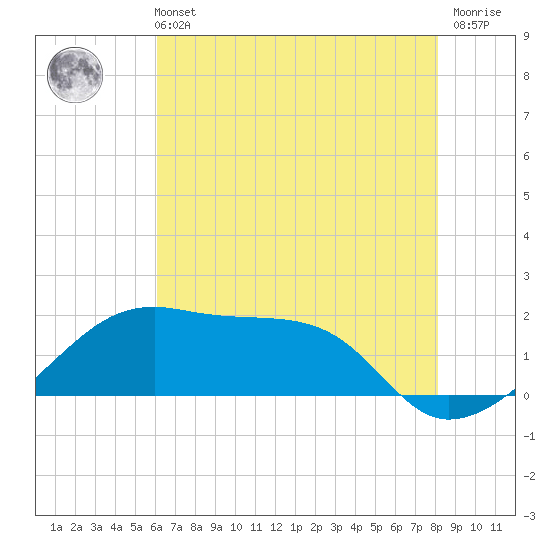 Lighthouse Point tide chart for Wednesday, June 11, 2025