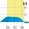 Lighthouse Point tide chart for Friday, June 13, 2025