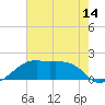 Lighthouse Point tide chart for Saturday, June 14, 2025