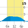 Lighthouse Point tide chart for Sunday, June 15, 2025