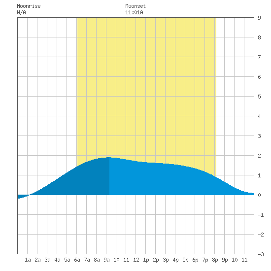 Lighthouse Point tide chart for Monday, June 16, 2025