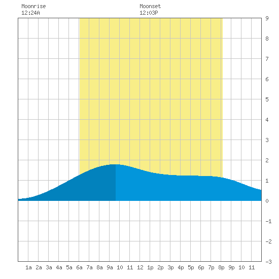 Lighthouse Point tide chart for Tuesday, June 17, 2025