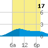 Lighthouse Point tide chart for Tuesday, June 17, 2025
