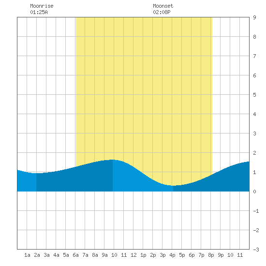 Lighthouse Point tide chart for Thursday, June 19, 2025