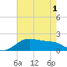 Lighthouse Point tide chart for Sunday, June 1, 2025