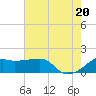 Lighthouse Point tide chart for Friday, June 20, 2025