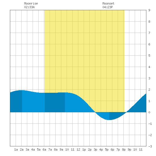 Lighthouse Point tide chart for Saturday, June 21, 2025