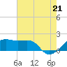 Lighthouse Point tide chart for Saturday, June 21, 2025