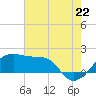 Lighthouse Point tide chart for Sunday, June 22, 2025