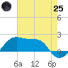 Lighthouse Point tide chart for Wednesday, June 25, 2025