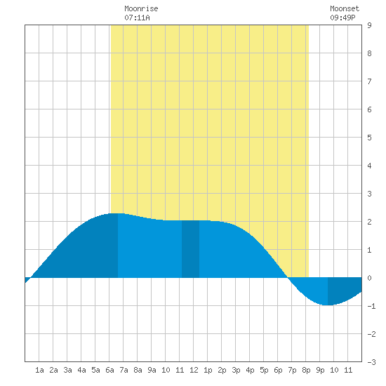 Lighthouse Point tide chart for Thursday, June 26, 2025