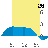 Lighthouse Point tide chart for Thursday, June 26, 2025