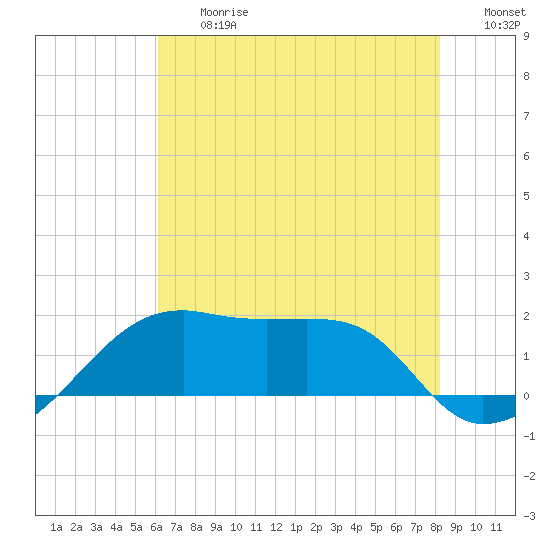 Lighthouse Point tide chart for Friday, June 27, 2025