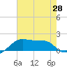 Lighthouse Point tide chart for Saturday, June 28, 2025