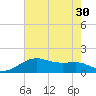 Lighthouse Point tide chart for Monday, June 30, 2025
