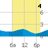 Lighthouse Point tide chart for Wednesday, June 4, 2025