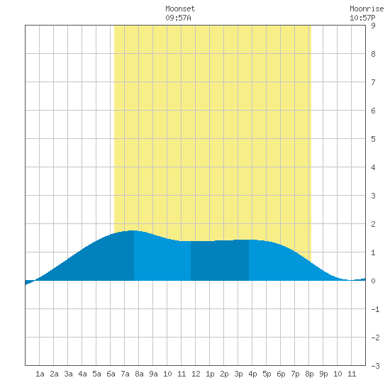 Lighthouse Point tide chart for Monday, July 14, 2025
