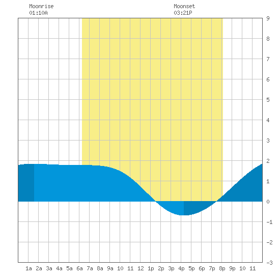 Lighthouse Point tide chart for Saturday, July 19, 2025