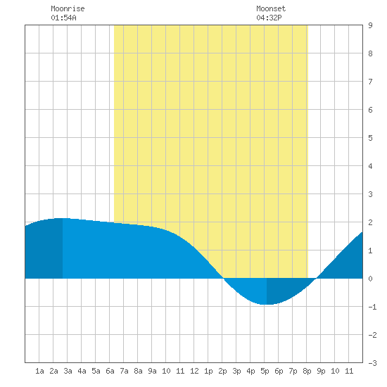 Lighthouse Point tide chart for Sunday, July 20, 2025