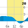 Lighthouse Point tide chart for Sunday, July 20, 2025