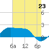 Lighthouse Point tide chart for Wednesday, July 23, 2025