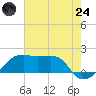Lighthouse Point tide chart for Thursday, July 24, 2025