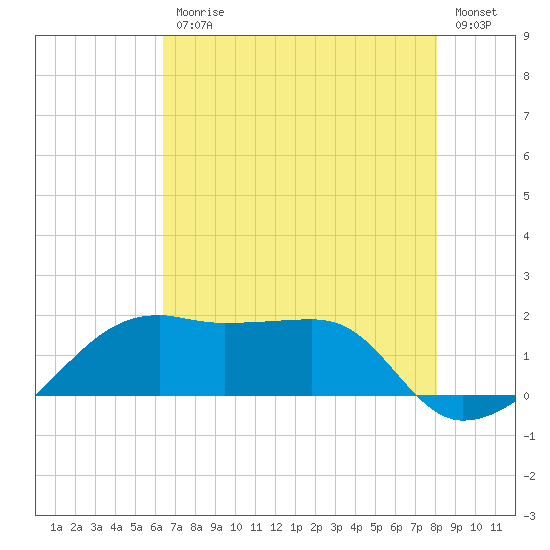 Lighthouse Point tide chart for Friday, July 25, 2025