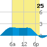 Lighthouse Point tide chart for Friday, July 25, 2025