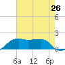 Lighthouse Point tide chart for Saturday, July 26, 2025