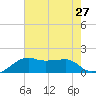 Lighthouse Point tide chart for Sunday, July 27, 2025