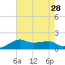 Lighthouse Point tide chart for Monday, July 28, 2025