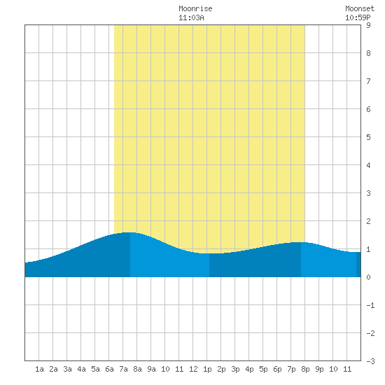 Lighthouse Point tide chart for Tuesday, July 29, 2025