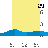 Lighthouse Point tide chart for Tuesday, July 29, 2025