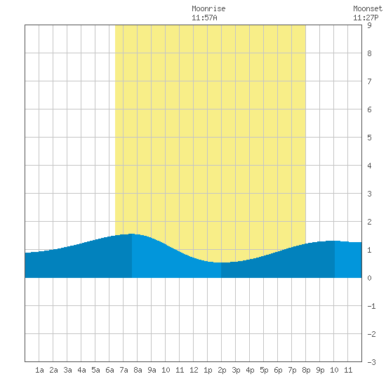 Lighthouse Point tide chart for Wednesday, July 30, 2025