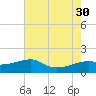 Lighthouse Point tide chart for Wednesday, July 30, 2025
