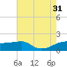 Lighthouse Point tide chart for Thursday, July 31, 2025