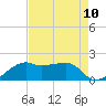 Lighthouse Point tide chart for Sunday, August 10, 2025