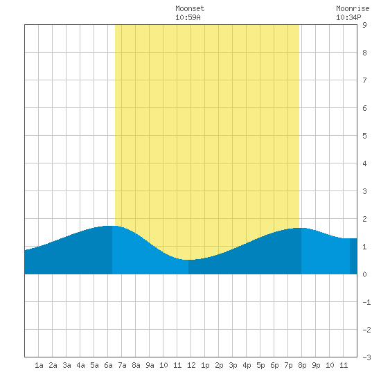 Lighthouse Point tide chart for Wednesday, August 13, 2025