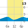 Lighthouse Point tide chart for Wednesday, August 13, 2025