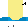 Lighthouse Point tide chart for Thursday, August 14, 2025