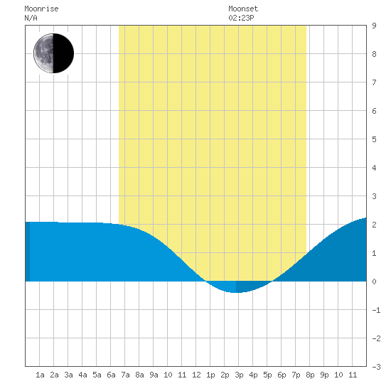 Lighthouse Point tide chart for Saturday, August 16, 2025