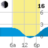 Lighthouse Point tide chart for Saturday, August 16, 2025