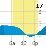 Lighthouse Point tide chart for Sunday, August 17, 2025