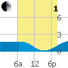Lighthouse Point tide chart for Friday, August 1, 2025