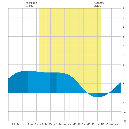Lighthouse Point tide chart for Wednesday, August 20, 2025