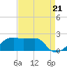 Lighthouse Point tide chart for Thursday, August 21, 2025